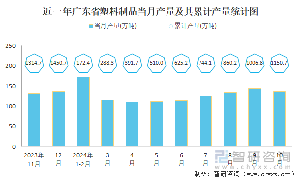 近一年广东省塑料制品当月产量及其累计产量统计图