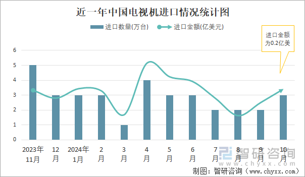 近一年中国电视机进口情况统计图