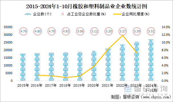 2015-2024年1-10月橡胶和塑料制品业企业数统计图