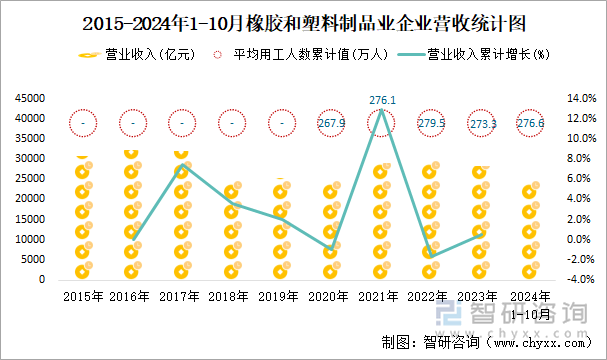 2015-2024年1-10月橡胶和塑料制品业企业营收统计图