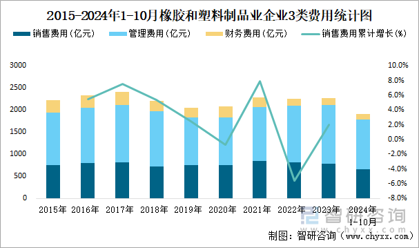 2015-2024年1-10月橡胶和塑料制品业企业3类费用统计图