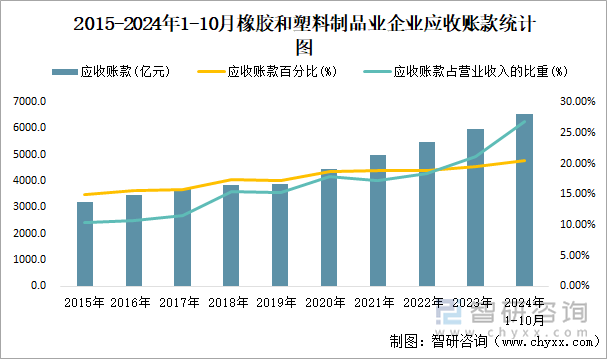 2015-2024年1-10月橡胶和塑料制品业企业应收账款统计图