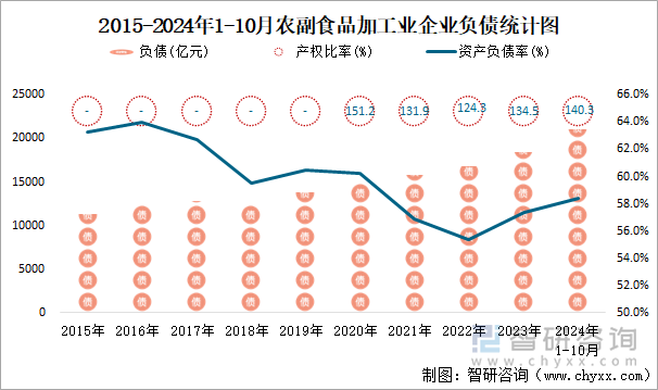 2015-2024年1-10月农副食品加工业企业负债统计图