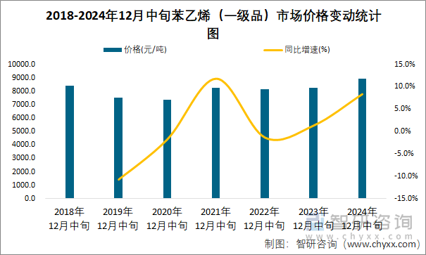 2018-2024年12月中旬苯乙烯（一级品）市场价格变动统计图