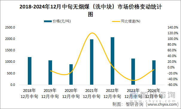 2018-2024年12月中旬无烟煤（洗中块）市场价格变动统计图