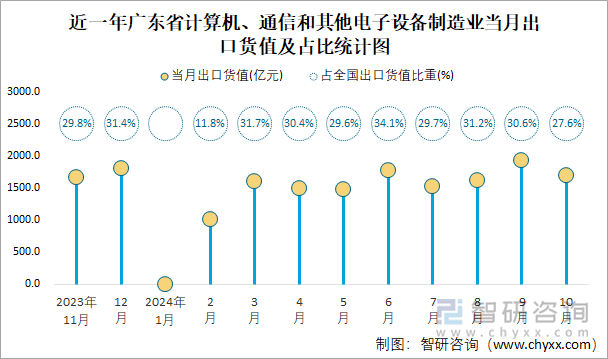 近一年广东省计算机、通信和其他电子设备制造业当月出口货值及占比统计图