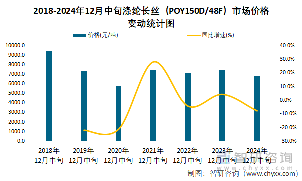 2018-2024年12月中旬涤纶长丝（POY150D/48F）市场价格变动统计图