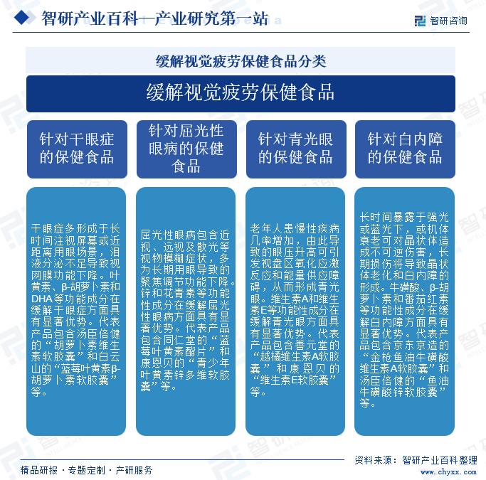 缓解视觉疲劳保健食品分类