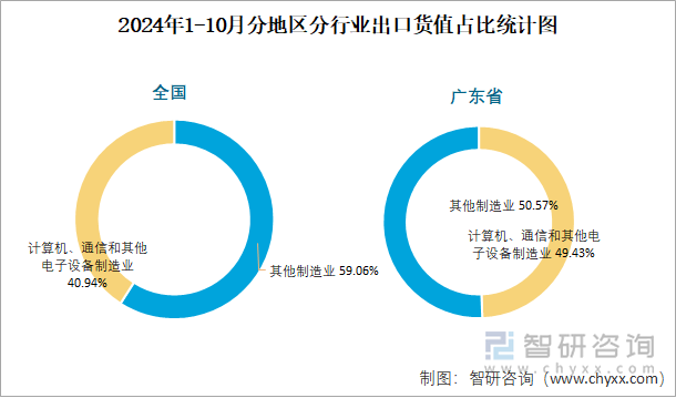 2024年1-10月分地区分行业出口货值占比统计图