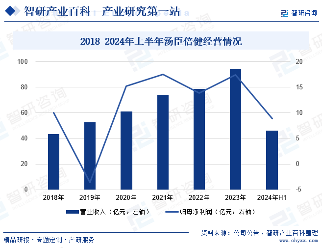 2018-2024年上半年汤臣倍健经营情况