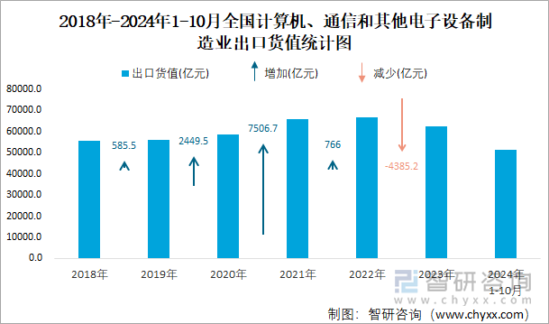 2018年-2024年1-10月全国计算机、通信和其他电子设备制造业出口货值统计图