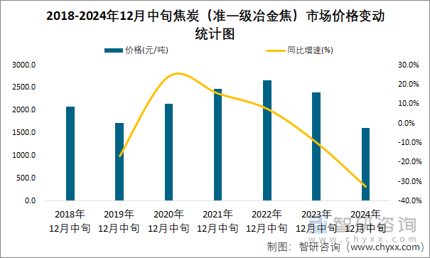 2018-2024年12月中旬焦炭（准一级冶金焦）市场价格变动统计图