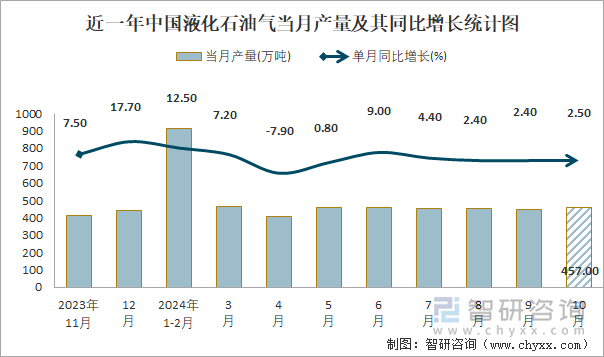 近一年中国液化石油气当月产量及其同比增长统计图