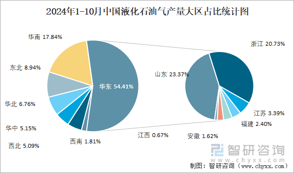 2024年1-10月中国液化石油气产量大区占比统计图