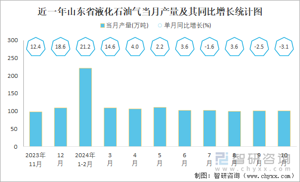 近一年山东省液化石油气当月产量及其同比增长统计图