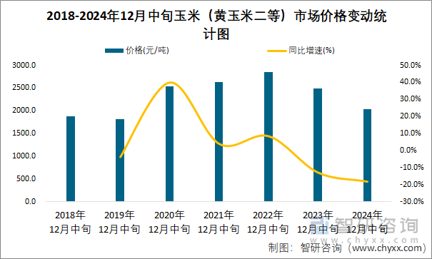 2018-2024年12月中旬玉米（黄玉米二等）市场价格变动统计图