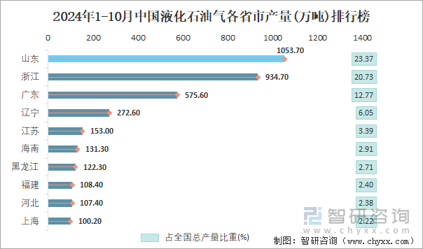 2024年1-10月中国液化石油气各省市产量排行榜