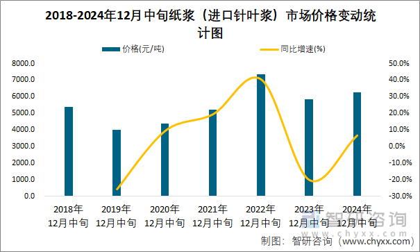 2018-2024年12月中旬纸浆（进口针叶浆）市场价格变动统计图