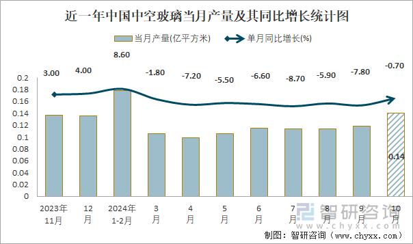 近一年中国中空玻璃当月产量及其同比增长统计图