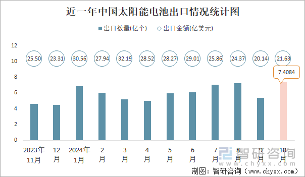 近一年中国太阳能电池出口情况统计图