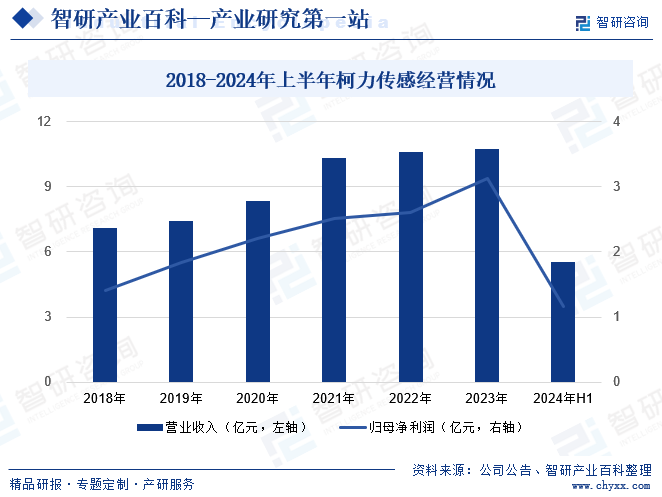 2018-2024年上半年柯力传感经营情况