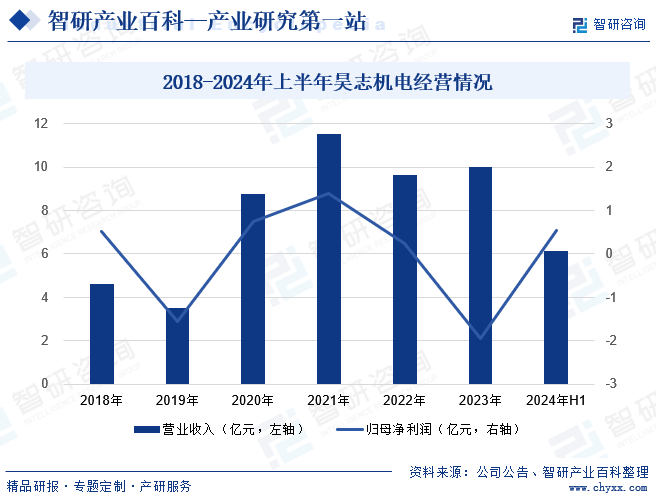 2018-2024年上半年昊志机电经营情况