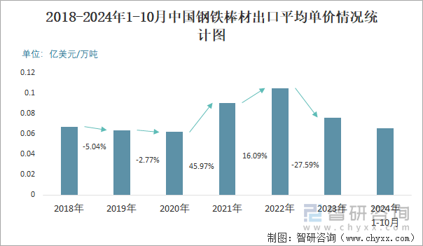 2018-2024年1-10月中国钢铁棒材出口平均单价情况统计图