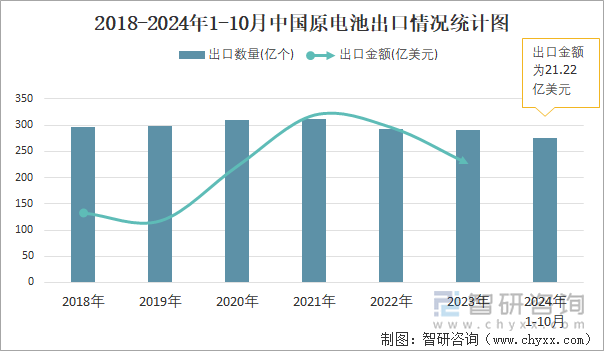 2018-2024年1-10月中国原电池出口情况统计图