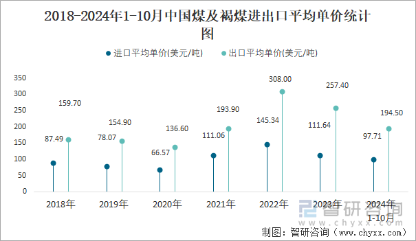 2018-2024年1-10月中国煤及褐煤进出口平均单价统计图