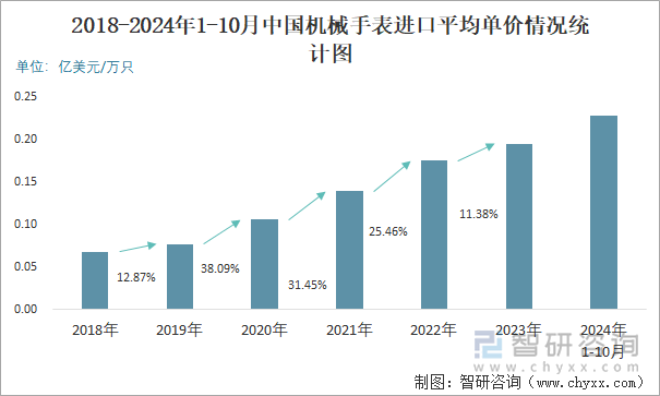 2018-2024年1-10月中国机械手表进口平均单价情况统计图