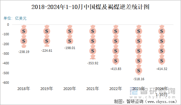 2018-2024年1-10月中国煤及褐煤逆差统计图