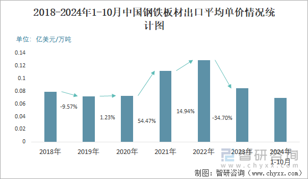 2018-2024年1-10月中国钢铁板材出口平均单价情况统计图