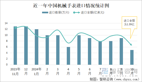 近一年中国机械手表进口情况统计图