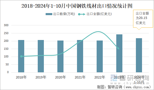 2018-2024年1-10月中国钢铁线材出口情况统计图