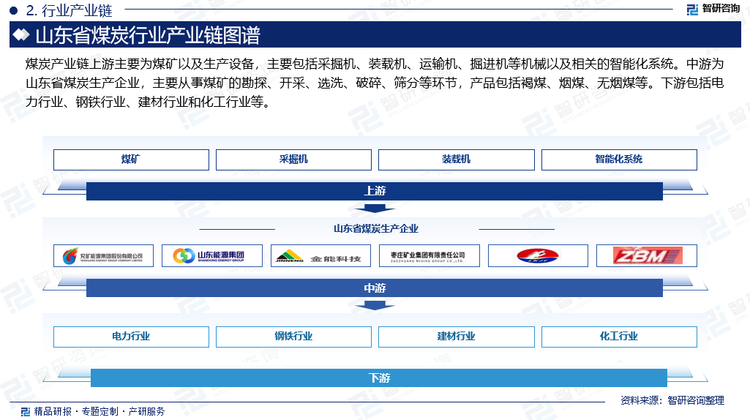 煤炭产业链上游主要为煤矿以及生产设备，主要包括采掘机、装载机、运输机、掘进机等机械以及相关的智能化系统。中游为山东省煤炭生产企业，主要从事煤矿的勘探、开采、选洗、破碎、筛分等环节，产品包括褐煤、烟煤、无烟煤等。下游包括电力行业、钢铁行业、建材行业和化工行业等。