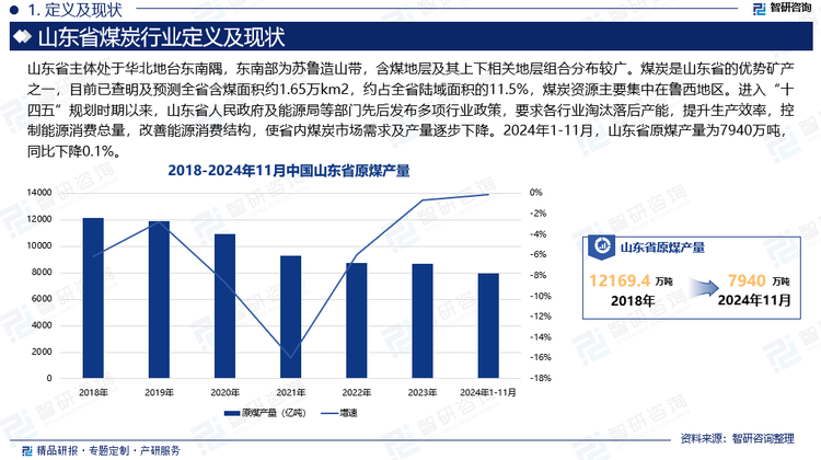 煤炭是我国的“工业粮食”，其供应安全问题是保障我国能源安全的关键。2023年以来，我国消费市场逐渐回暖，工业生产逐步恢复疫情前水平，用煤需求量持续上涨，国家有关部门先后出台加快煤炭产能核增、加快推动在建工程投产等政策，有序释放煤炭产能，缓和供需矛盾。从煤炭消费来看，山东省煤炭除用于发电外，主要用于煤焦化、钢铁等耗能大、污染严重的行业。进入“十四五”规划时期以来，山东省人民政府及能源局等部门先后发布多项行业政策，要求各行业淘汰落后产能，提升生产效率，控制能源消费总量，改善能源消费结构，使省内煤炭市场需求及产量逐步下降。2024年1-11月，山东省原煤产量为7940万吨，同比下降0.1%。