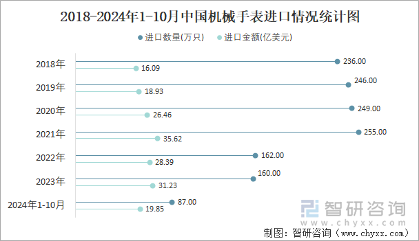 2018-2024年1-10月中国机械手表进口情况统计图