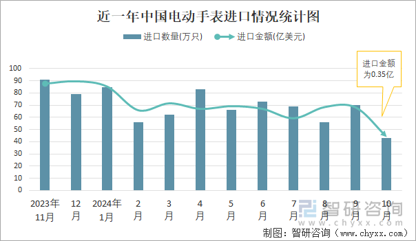 近一年中国电动手表进口情况统计图