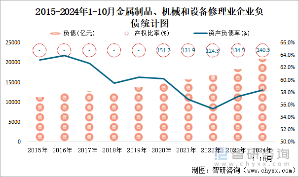 2015-2024年1-10月金属制品、机械和设备修理业企业负债统计图