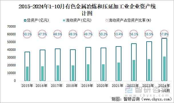 2015-2024年1-10月有色金属冶炼和压延加工业企业资产统计图