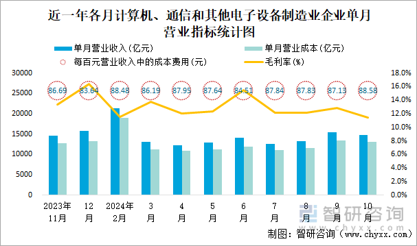 近一年各月计算机、通信和其他电子设备制造业企业单月营业指标统计图