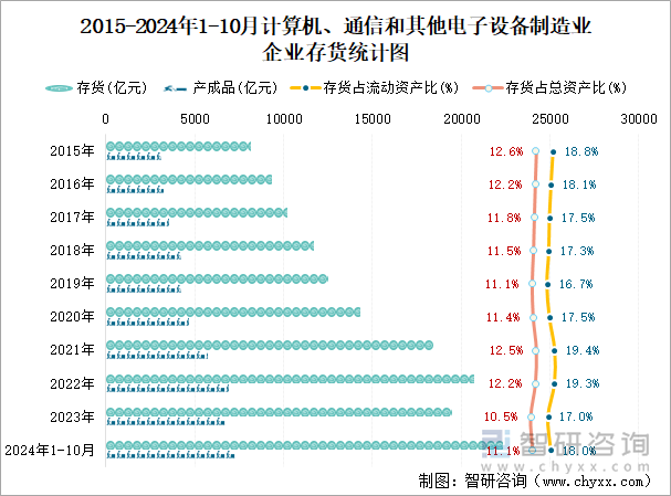 2015-2024年1-10月计算机、通信和其他电子设备制造业企业存货统计图