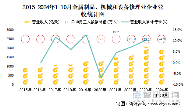 2015-2024年1-10月金属制品、机械和设备修理业企业营收统计图