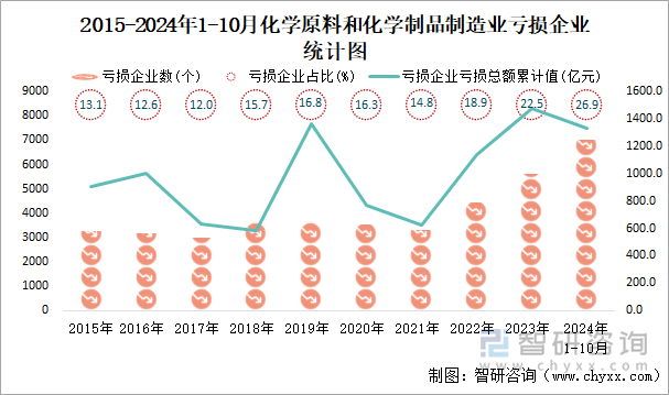 2015-2024年1-10月化学原料和化学制品制造业工业亏损企业统计图