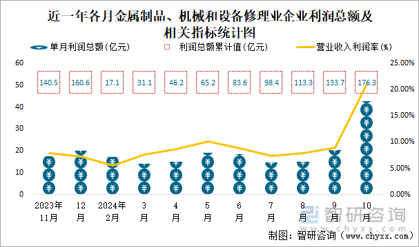 近一年各月金属制品、机械和设备修理业企业利润总额及相关指标统计图