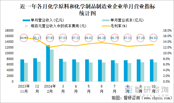 近一年各月化学原料和化学制品制造业企业单月营业指标统计图