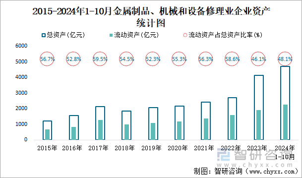 2015-2024年1-10月金属制品、机械和设备修理业企业资产统计图