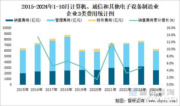 2015-2024年1-10月计算机、通信和其他电子设备制造业企业3类费用统计图