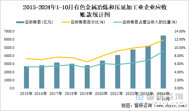 2015-2024年1-10月有色金属冶炼和压延加工业企业应收账款统计图