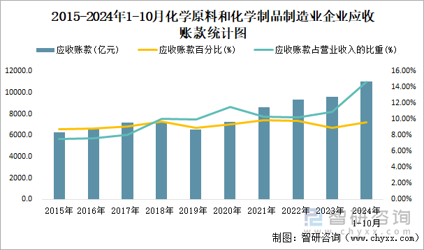 2015-2024年1-10月化学原料和化学制品制造业企业应收账款统计图